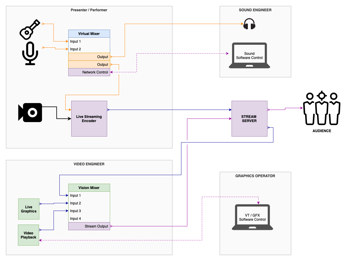 Diagram Showing Conteptual System